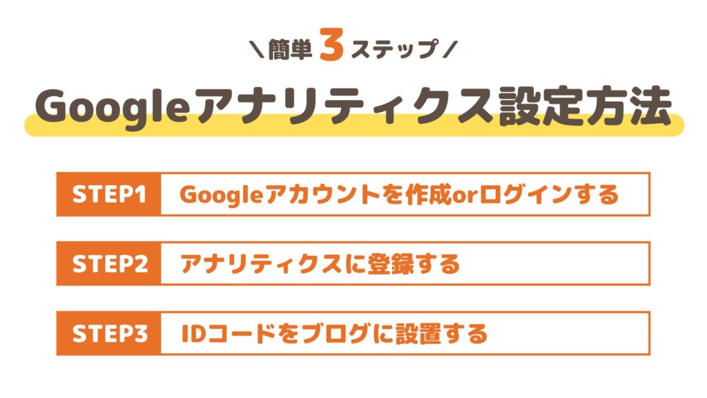 Googleアナリティクス設定方法は簡単３ステップ！Googleアカウントを作成orログインする、アナリティクスに登録する、IDコードをブログに設置する