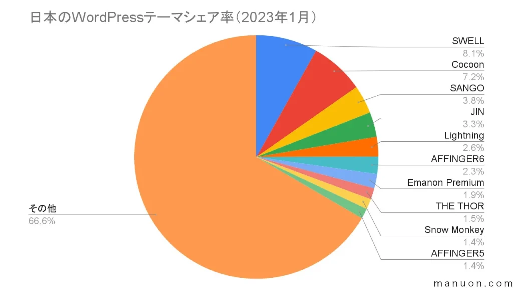 WordPressテーマSWELLが8.1%で国内シェアNo.1